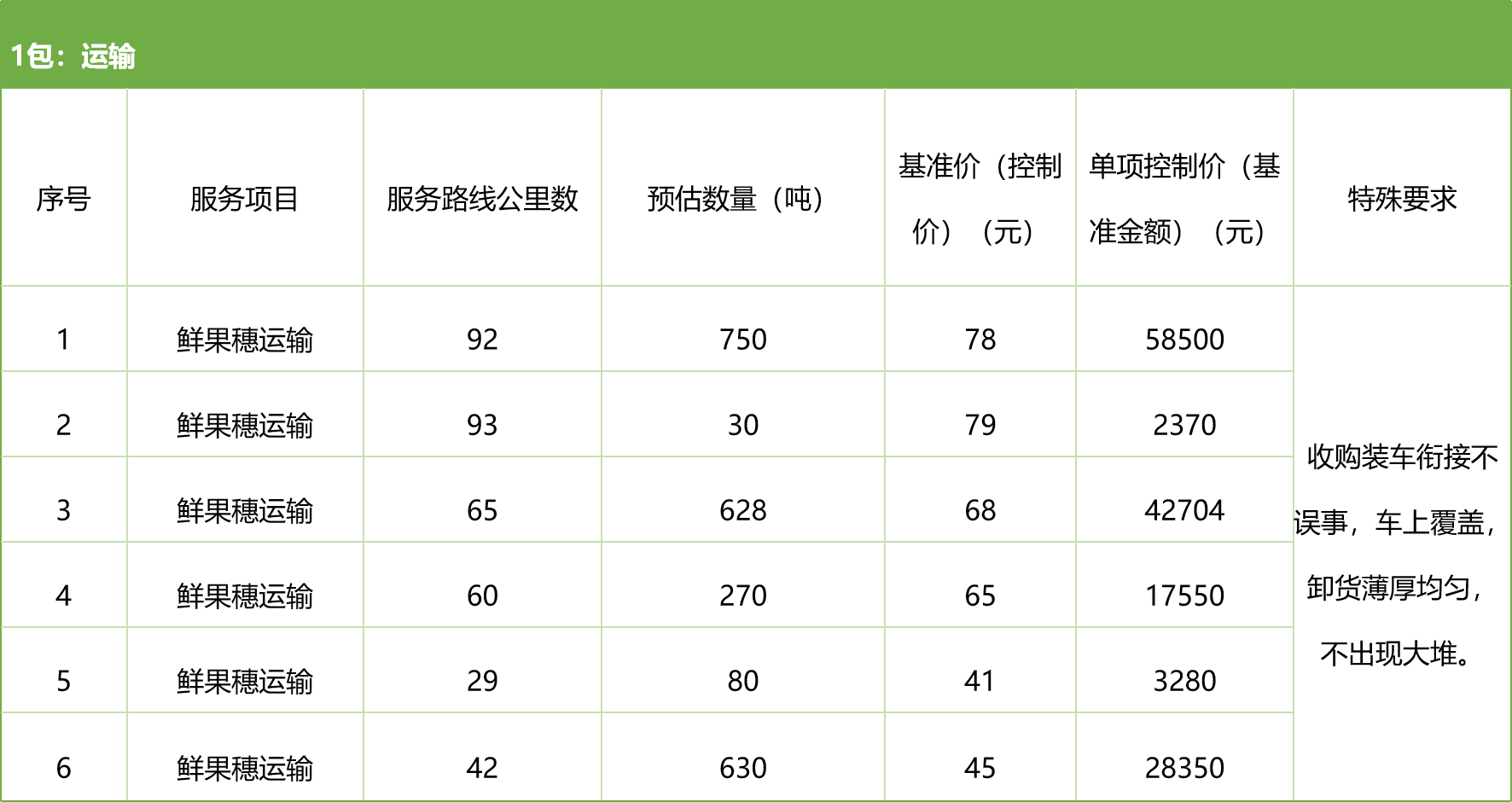 甘肅省敦煌種業(yè)集團股份有限公司種子營銷分公司鮮果穗運輸服務及果穗晾曬脫粒、籽粒精選加工勞務外包服務項目 競爭性磋商公告
