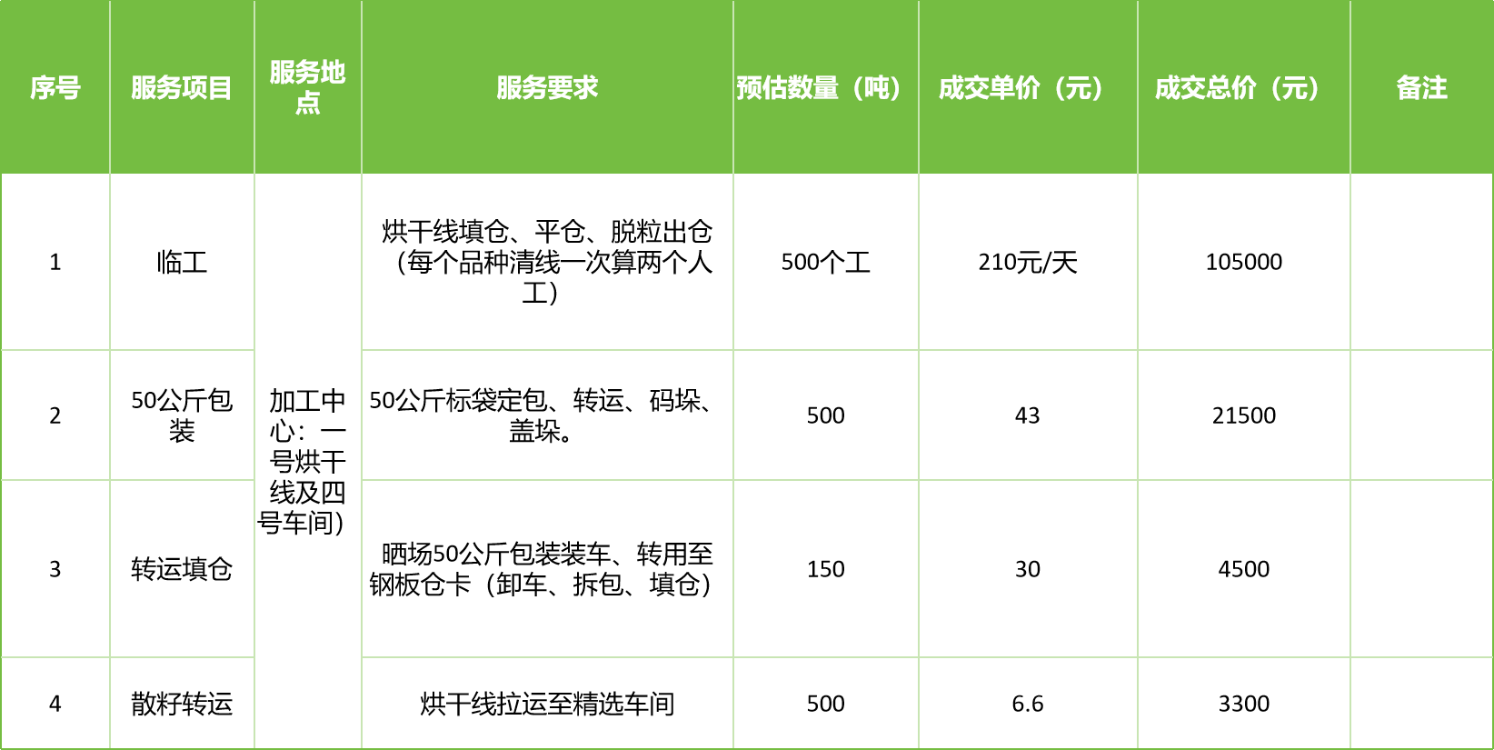 甘肅省敦煌種業(yè)集團股份有限公司玉米種子分公司2025年玉米果穗收獲烘干、脫粒、精選勞務外包服務項目成交公告