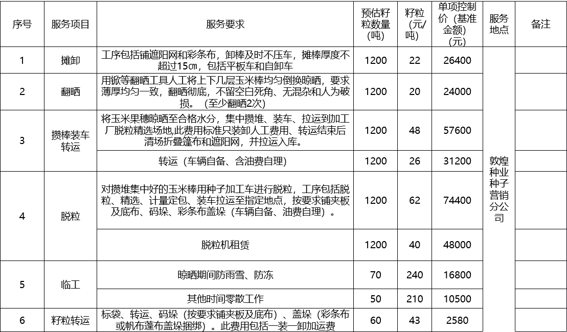 甘肅省敦煌種業(yè)集團股份有限公司種子營銷分公司鮮果穗運輸服務(wù)及果穗晾曬脫粒、籽粒精選加工勞務(wù)外包服務(wù)項目 成交公告