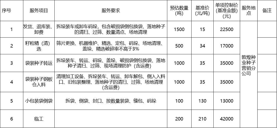 甘肅省敦煌種業(yè)集團股份有限公司種子營銷分公司鮮果穗運輸服務(wù)及果穗晾曬脫粒、籽粒精選加工勞務(wù)外包服務(wù)項目 成交公告